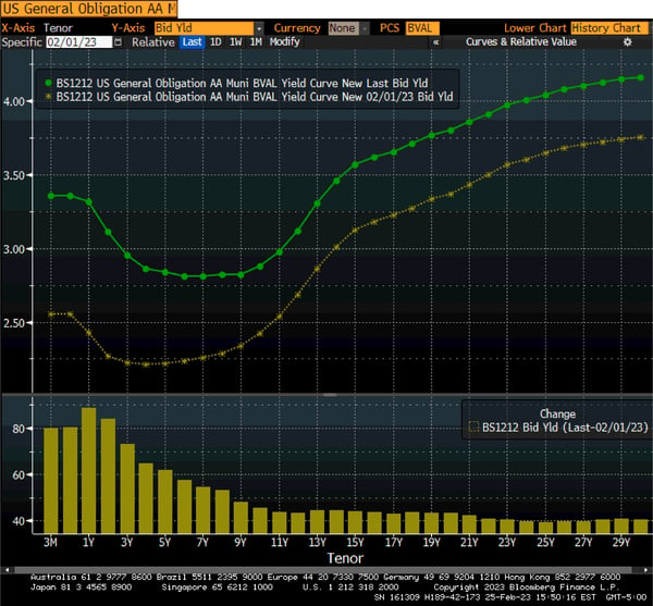 2023.02 Riverbend Blog The Door Has Reopened Chart