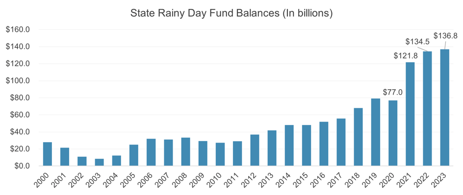 Chart 2 - State Rainy Day Fund Balances