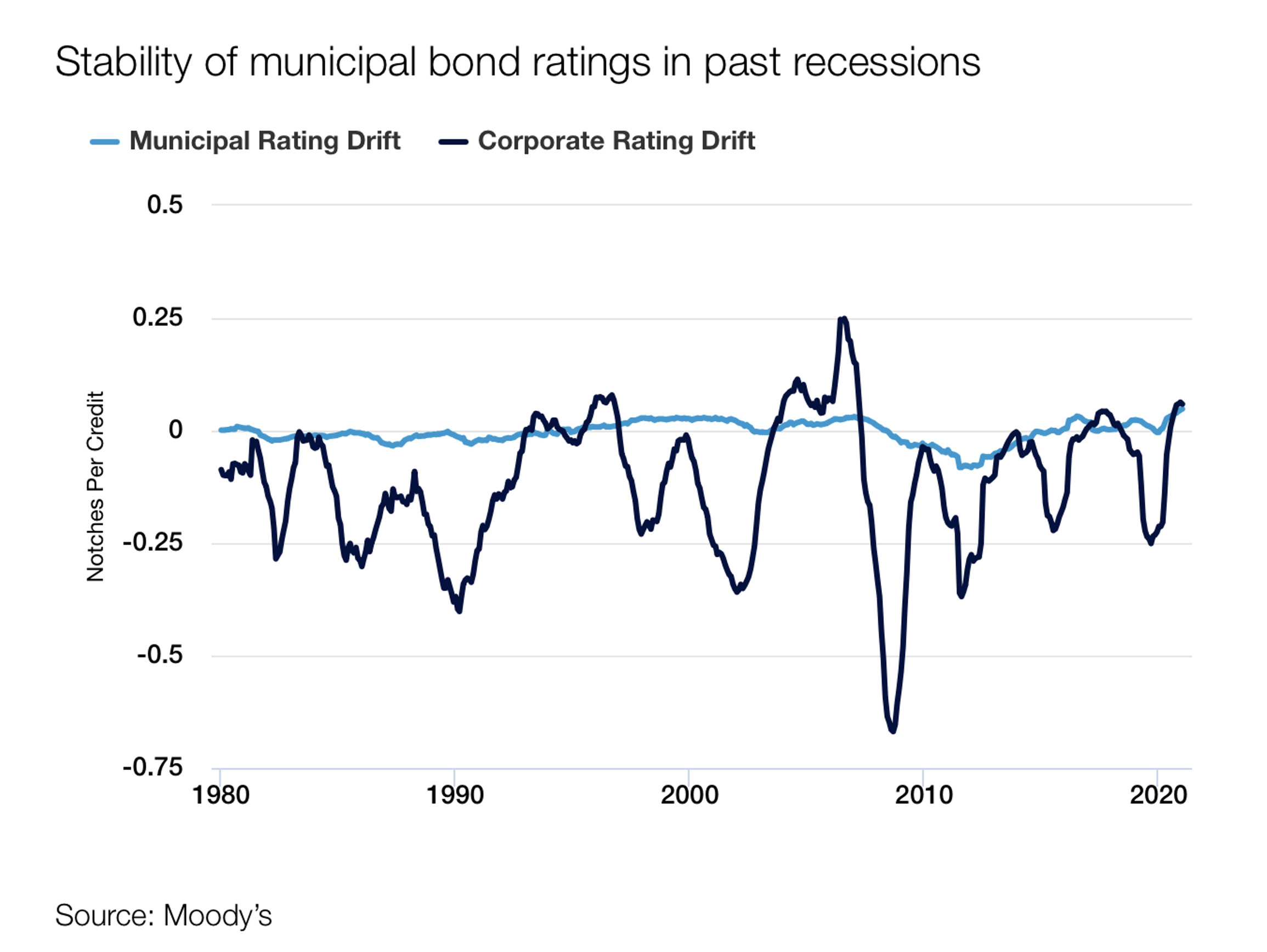 Municipal Bond Ratings: Historically Stable—Even During Recessions